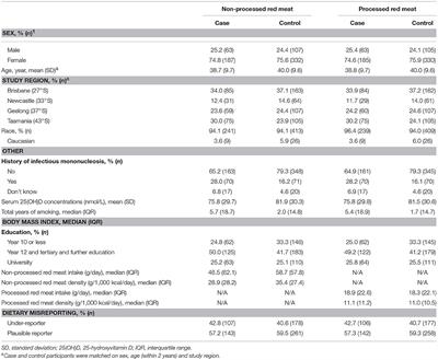 Higher Non-processed Red Meat Consumption Is Associated With a Reduced Risk of Central Nervous System Demyelination